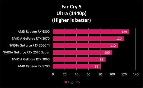 NVIDIA GeForce RTX 3060 review: Good budget gaming performance, if you can find one | Windows ...