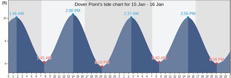 Dover Point's Tide Charts, Tides for Fishing, High Tide and Low Tide tables - Strafford County ...