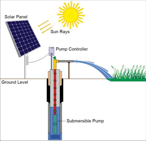 Solar-Powered Irrigation Systems (2022)