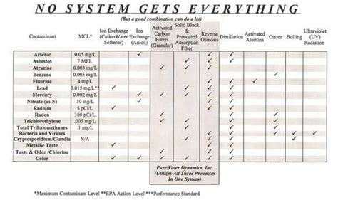 Water Filter Comparison Chart | PureWater Dynamics