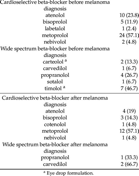 Distribution of the exposure to beta-blockers by molecule. Beta-Blocker... | Download Scientific ...