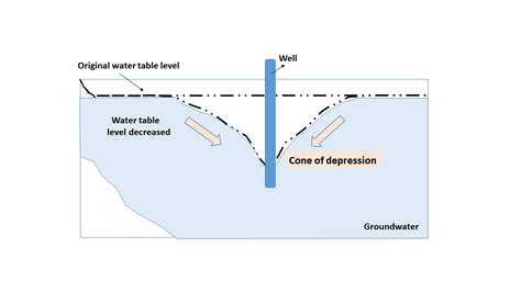 Sketch a cone of depression in cross section, describing how | Quizlet