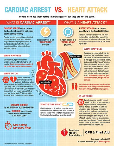 Sudden Cardiac Arrest or Heart Attack: Know the Difference - HeartCert CPR Twin Cities