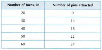 What factors affect the strength of an electromagnet? - A Plus Topper