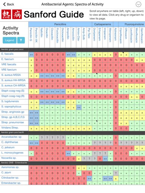 Antibiotic coverage chart medical student