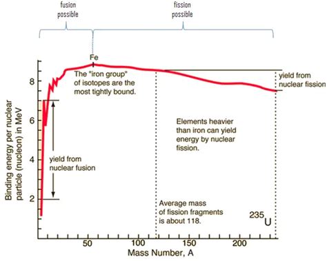 Nuclear Fission vs Fusion | Differences & Examples | nuclear-power.com