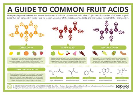 Compound Interest: A Guide to Common Fruit Acids