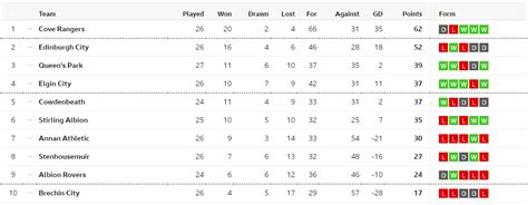 Fitfab: Scotland League Two Table 2020