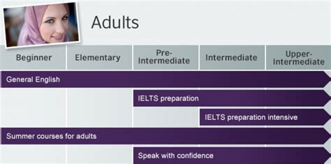 How our courses and levels work | British Council