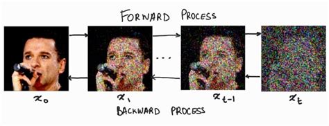 Diffusion Model. The ideas behind diffusion models have… | by Redamahmoud | Medium