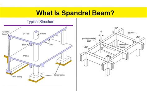 Spandrel Beam - Features, Design, Advantages & Disadvantages