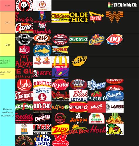 Fast Food Ultimate Tier List (Community Rankings) - TierMaker