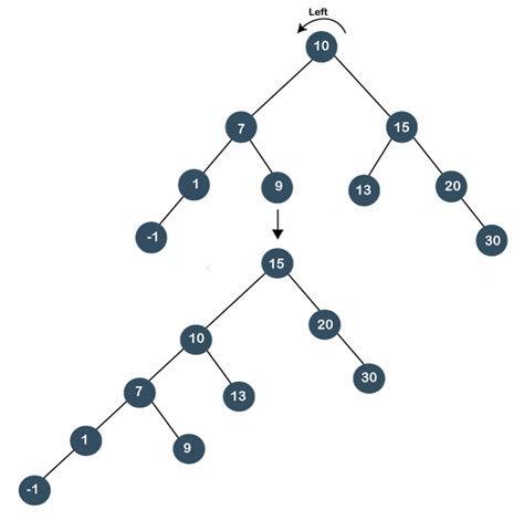 Splay Tree (Data Structures) - javatpoint