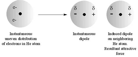 Intermolecular Forces | Intermolecular force, Teaching chemistry, Secondary school science