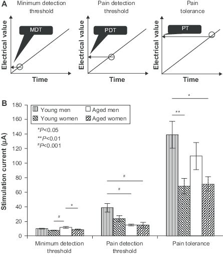 (A) schematic for evaluation of pain threshold and tolerance. (B ...