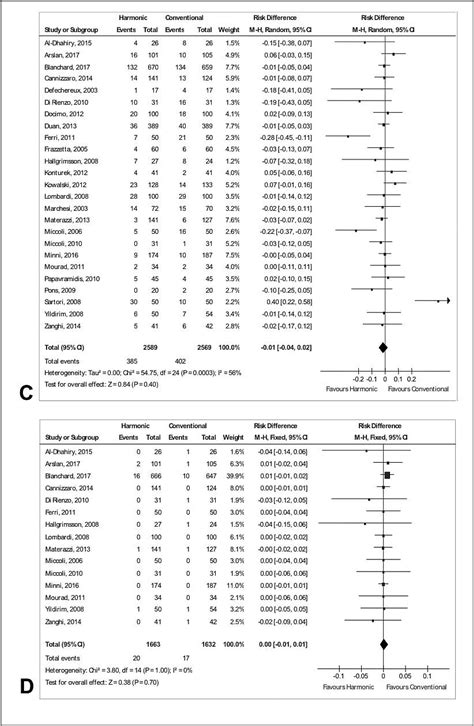 SciELO - Brasil - Effectiveness of harmonic scalpel in patients ...