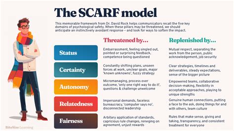 The SCARF Model by David Rock, explained | A framework for leading ...