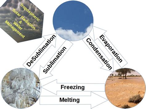 Geoarchitektur, Geoengineering: Sublimation, Desublimation!