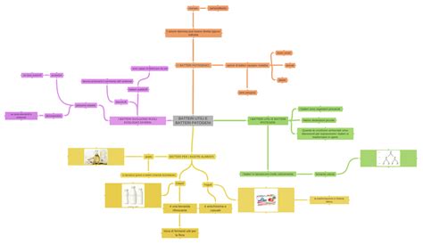 BATTERI UTILI E BATTERI PATOGENI - Coggle Diagram