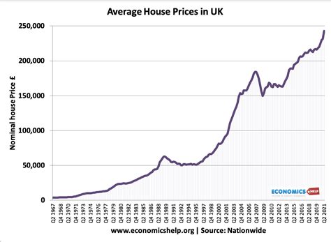 Why are UK house prices so high? - Economics Help