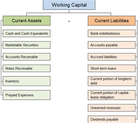 What Is Working Capital Definition Formula Examples - Bank2home.com