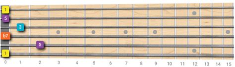 E7 chord on guitar: charts and variations