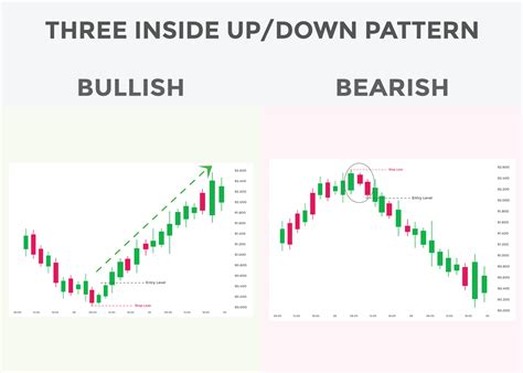 Three inside up and down candlestick chart patterns. Japanese Bullish candlestick pattern. forex ...