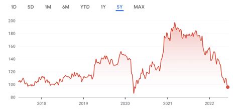 NEWS: Disney Stock Plummets to a New Low for 2022 - Disney Food/Restaurants - Disney Vacation ...