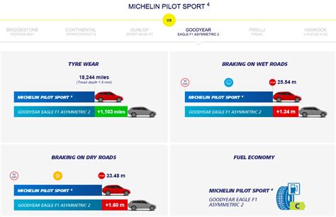 Michelin Pilot Sport 4 comparison 3 - Paul Tan's Automotive News