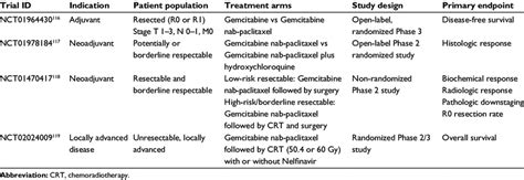 Main clinical trials with gemcitabine and nab-paclitaxel in other... | Download Table