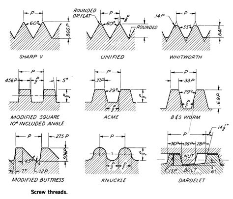 Types of Screw Threads | Mechanical engineering, Mechanical design ...