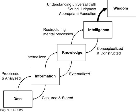 😊 Data knowledge wisdom. DIKW Model: Explaining the Concept of DIKW Hierarchy in ITIL. 2019-02-16