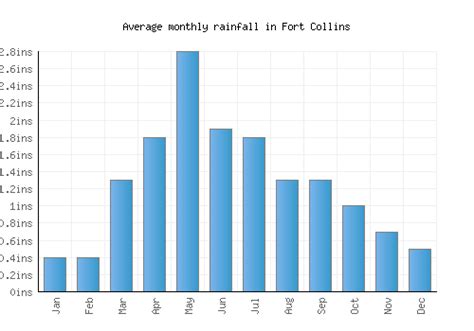 Fort Collins Weather averages & monthly Temperatures | United States ...