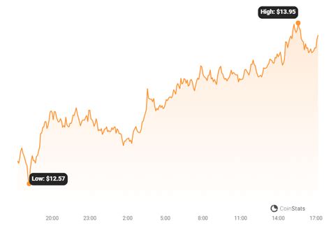 SUI Gains 12% While Chainlink and Polygon Keep Alt Rally Rolling ...