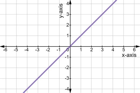 Linear vs. Nonlinear Functions - Definition & Examples - Expii