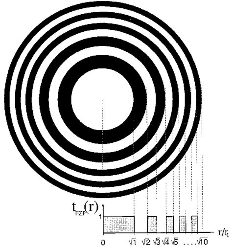 Fresnel zone plate and its transmission function. | Download Scientific Diagram