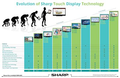 Sharp for business | Inforgraphics | Evolution of Sharp Touch Screen Technology