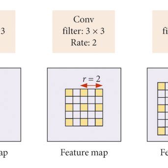 Atrous convolution with filter size 3 × 3 and different rates.... | Download Scientific Diagram