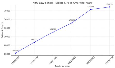 NYU Law School Tuition - Odyssey