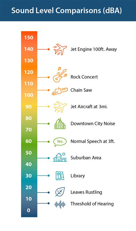 Decibel chart of common sounds - Flexchecker