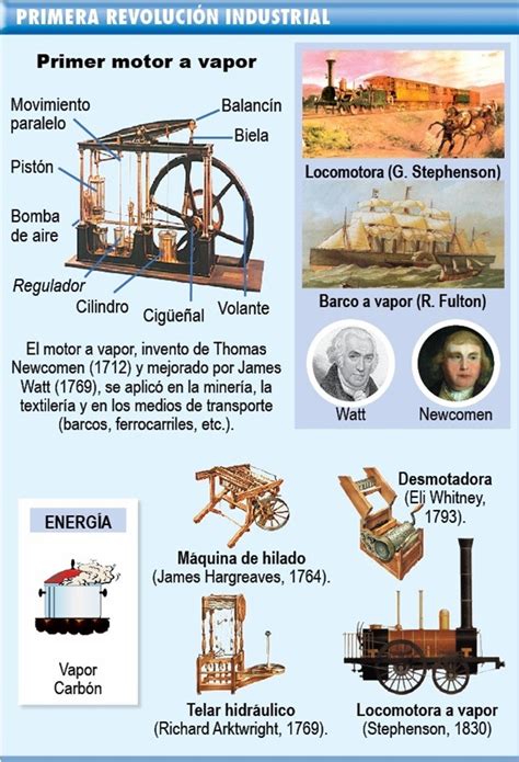 El Arcón de Historia: La Revolución Industrial y sus principales ...