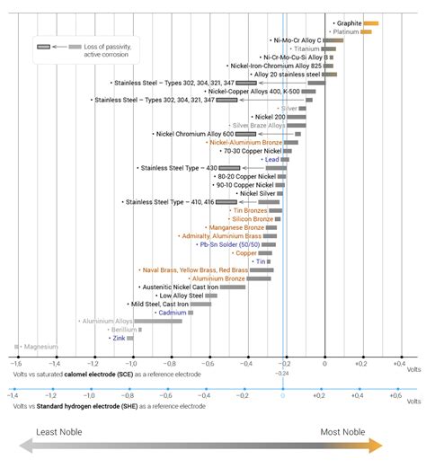 Stainless Steel Galvanic Corrosion Chart