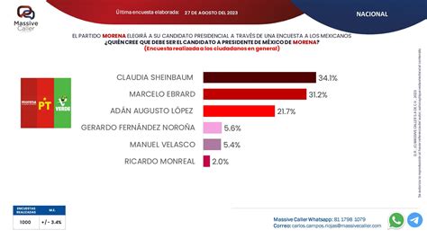 Encuestas presidenciales 2024. Así terminan las corcholatas - DATANOTICIAS