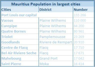 The Population of Mauritius - The Latest Estimated Statistics 2020