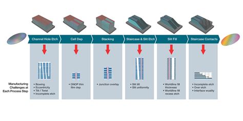 3D NAND Structure - 3D Metrology - Illuminating Semiconductors