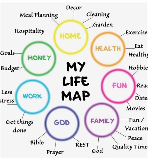 Life map example | Vision board inspiration, Life map, Vision board goals