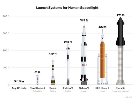 See how NASA's new lunar mega-rocket sizes up to past and future ...