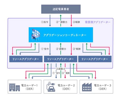 「ERAB」とは？VPPやDRでのリソースアグリゲーターの役割をわかりやすく解説 | GX・脱炭素といえばエナリス