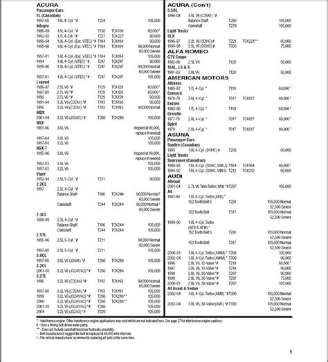 Honda interference engine chart