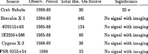 Galactic sources observed | Download Table